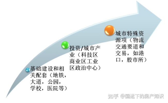 新起城市的商机和盈利点，哪个领域最易获取收益