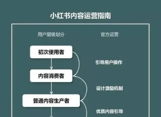 从搭建小红书私域之道寻找赚钱的增财利器——秘密内幕之实战经验揭晓！