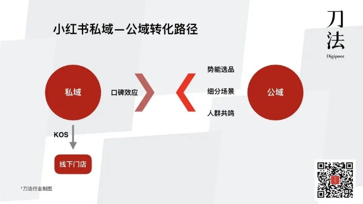 从搭建小红书私域之道寻找赚钱的增财利器——秘密内幕之实战经验揭晓！