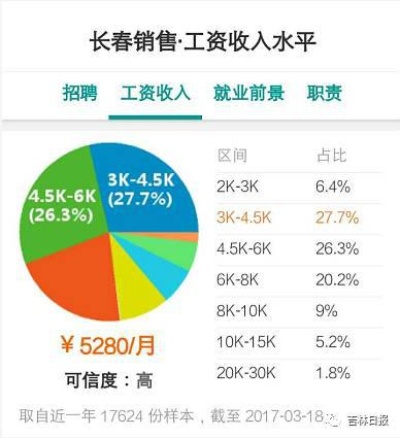 在长春做什么销售比较赚钱 在长春做什么销售比较赚钱呢