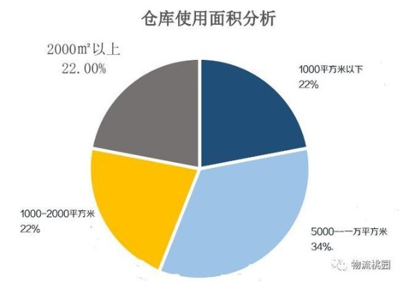 深度探究，一千余平米仓库的最佳盈利模式