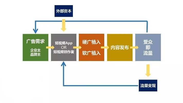 短视频时代的新商机，非带货内容的盈利途径探索