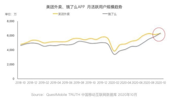 饿了么业务盈利迅猛的策略之路