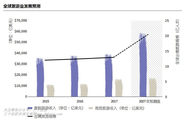 当下最热的赚钱路数，旅游行业中能挖掘哪些掘金新可能？