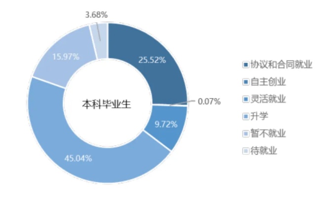 昌吉大学就业怎么样 昌吉学院毕业生就业率