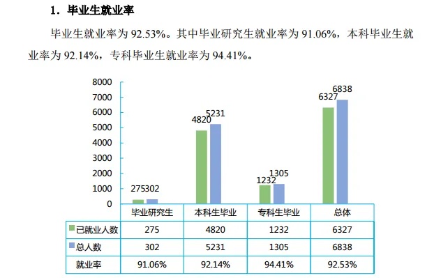 昌吉大学就业怎么样 昌吉学院毕业生就业率