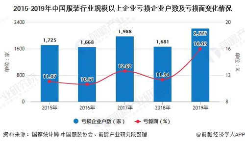 探究服饰行业中什么类型的企业最易赚取可观利润