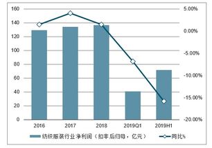 探究服饰行业中什么类型的企业最易赚取可观利润