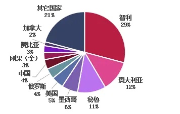 赴秘鲁投资和赚钱的快车道，多个行业和商机挖掘的深度剖析