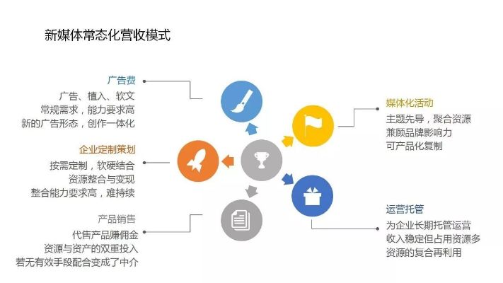 做什么新媒体赚钱最快最有效——当下热点及商业模式解读