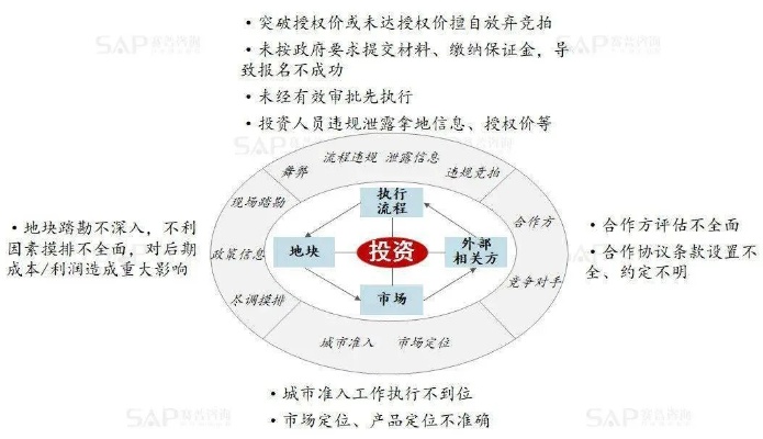 一块地的投资方向与项目选择策略，利润增长的最大化和低风险控制的并行之路