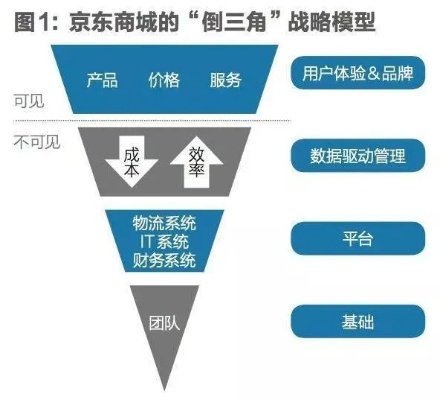 京东发展潜力与项目创新策略，寻找利润增长新机遇