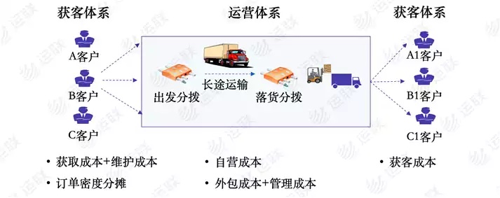 物流公司如何快速盈利的策略研究