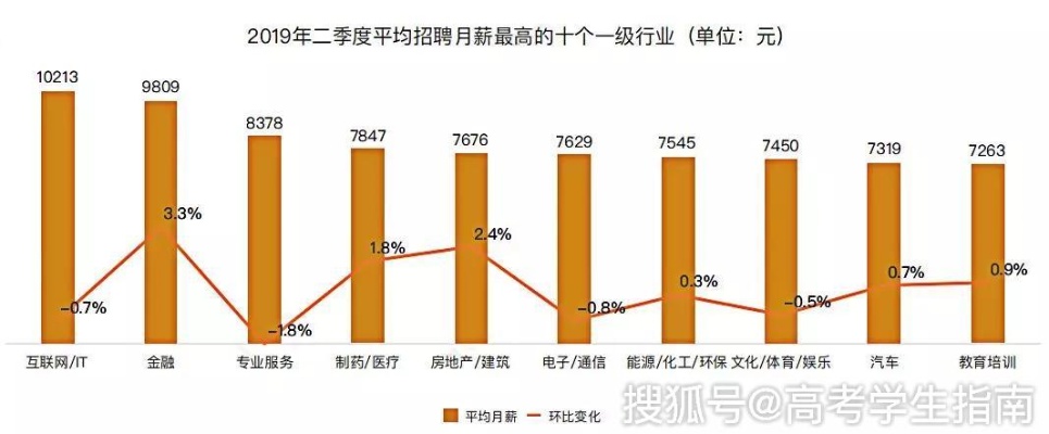 今年做什么工作最赚钱最快，热门行业与趋势分析