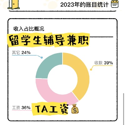 留学期间如何通过参与活动快速赚取额外收入