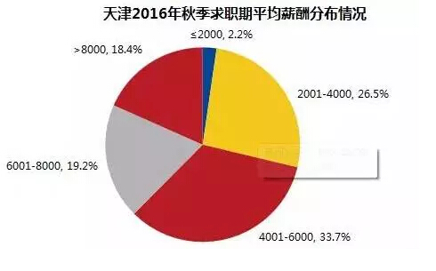 天津赚钱行业解析