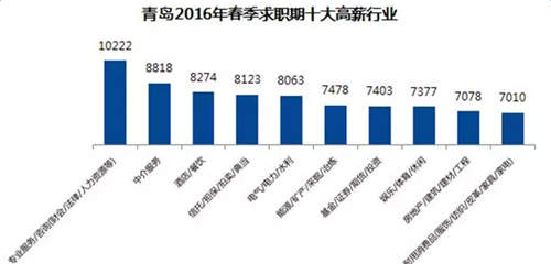 青岛市现在做什么赚钱？