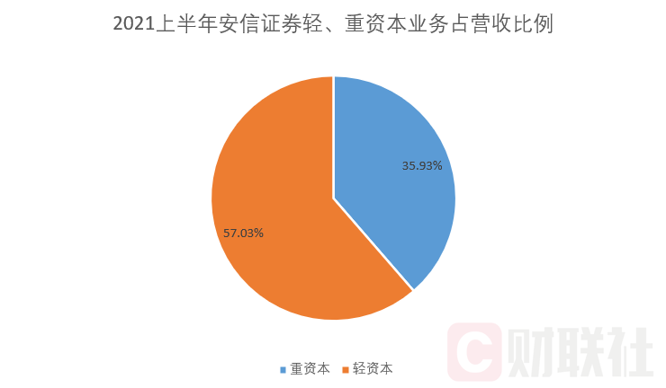 安信证券，核心业务赚钱潜力分析