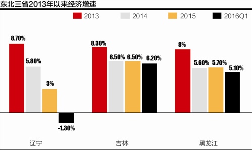 在东北投资做什么赚钱？