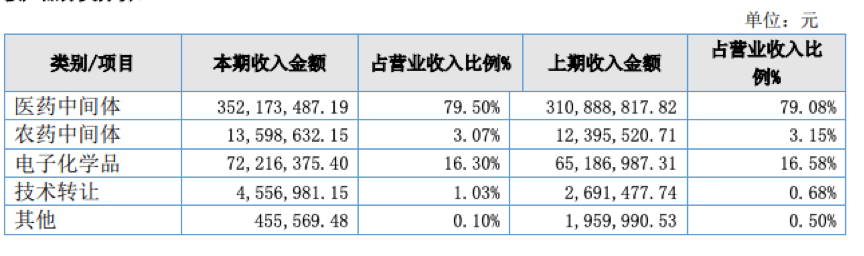 联盛申购，探索高盈利业务方向