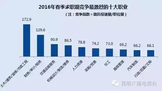 本科在昆明做什么工作赚钱 昆明找什么工作待遇好