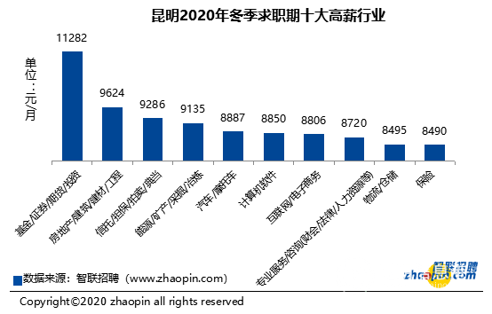 本科在昆明做什么工作赚钱 昆明找什么工作待遇好