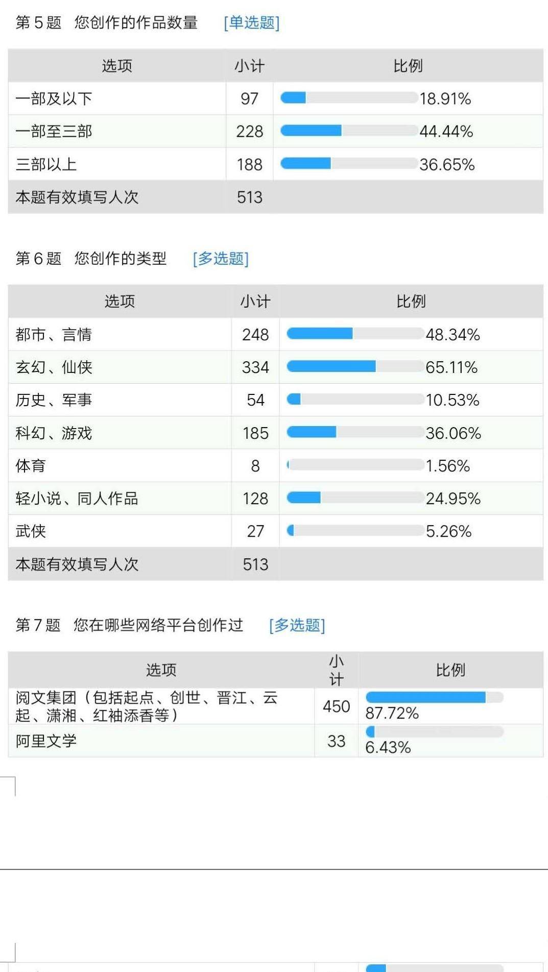 网络作家就业怎么样 网络作家都是什么学历