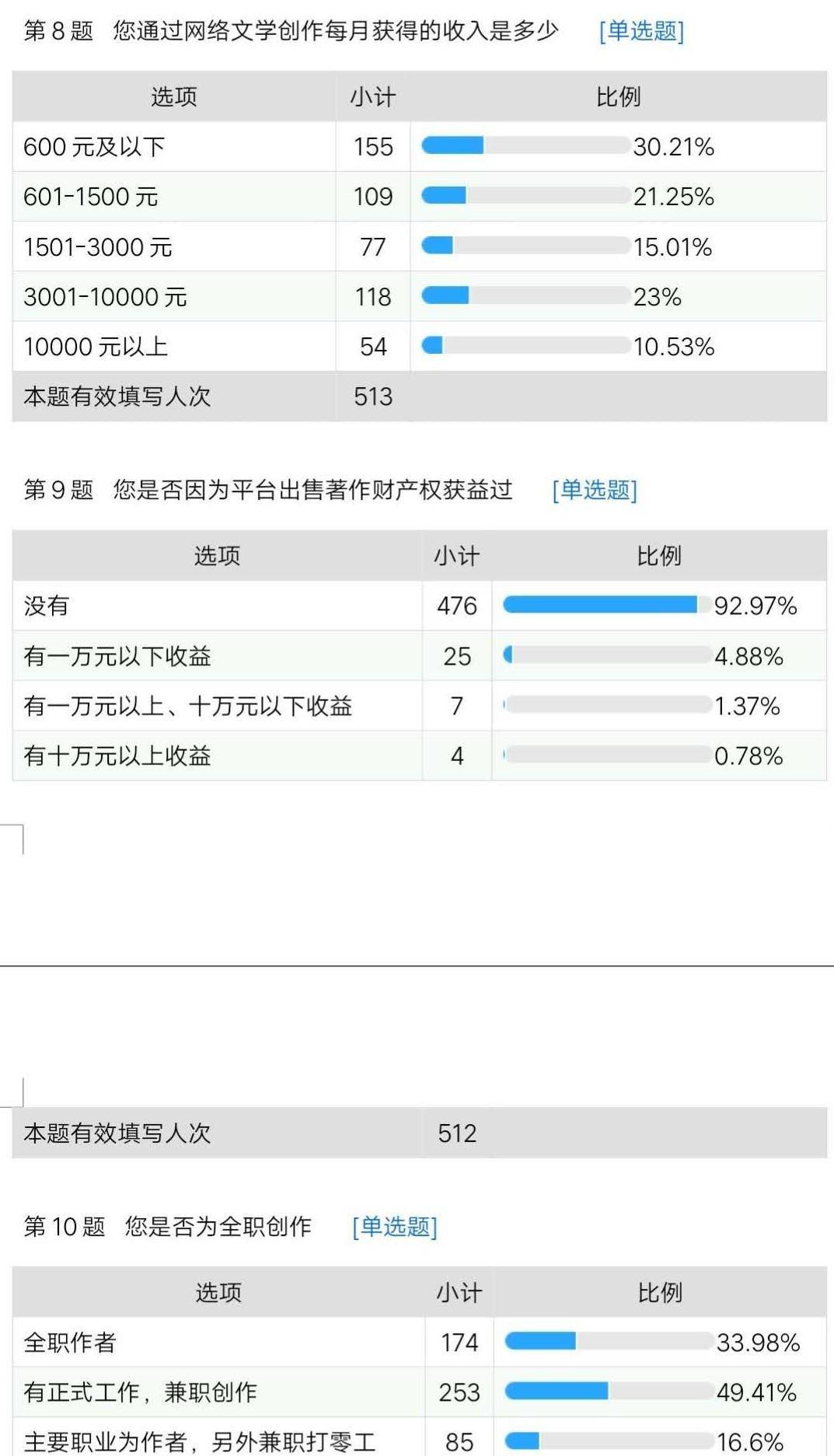 网络作家就业怎么样 网络作家都是什么学历