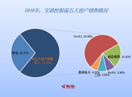 宝鸿集团的产品线，盈利利器