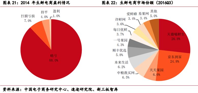 果蔬贸易，行业分析与盈利潜力