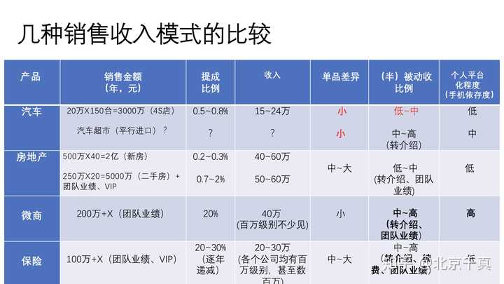 销售做什么项目赚钱快呢？