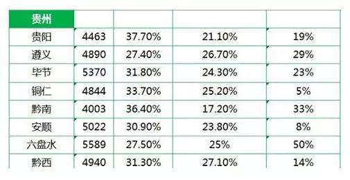 贵州现在做什么行最赚钱？