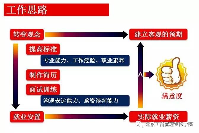 电子商务学校做什么好赚钱？