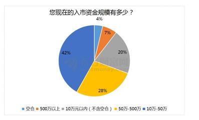 市场调查做什么好赚钱的？