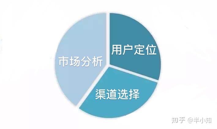 市场调查做什么好赚钱的？