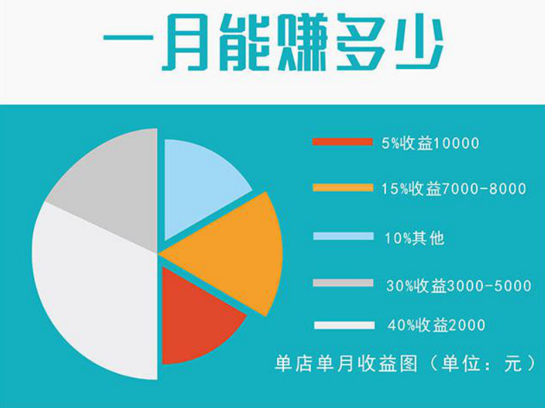 重庆开店赚钱快又多，选择与策略