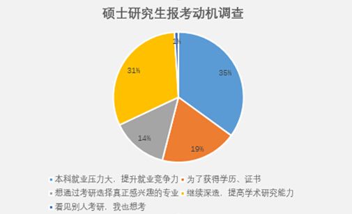 就业导向考研怎么样 就业指导 考研