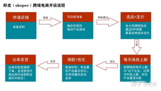 新手做什么跨境电商赚钱多？