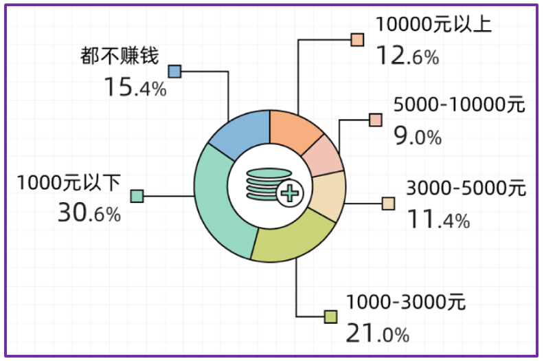 最能赚钱的工作种类