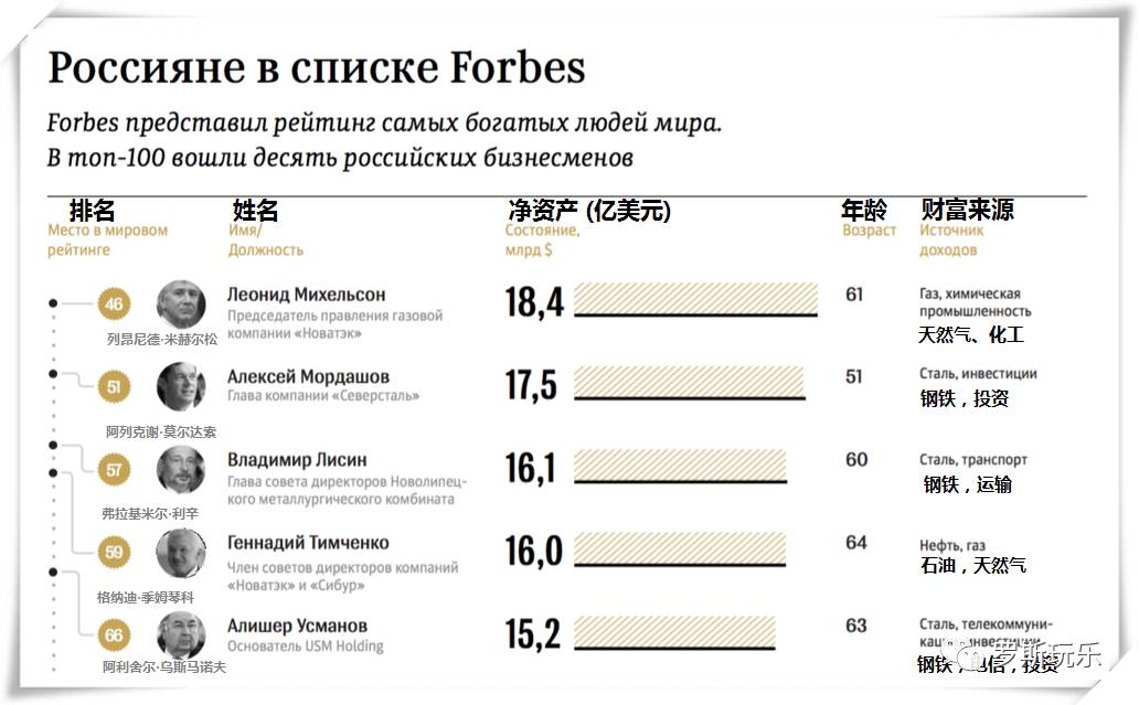 去俄罗斯做什么生意好赚钱？