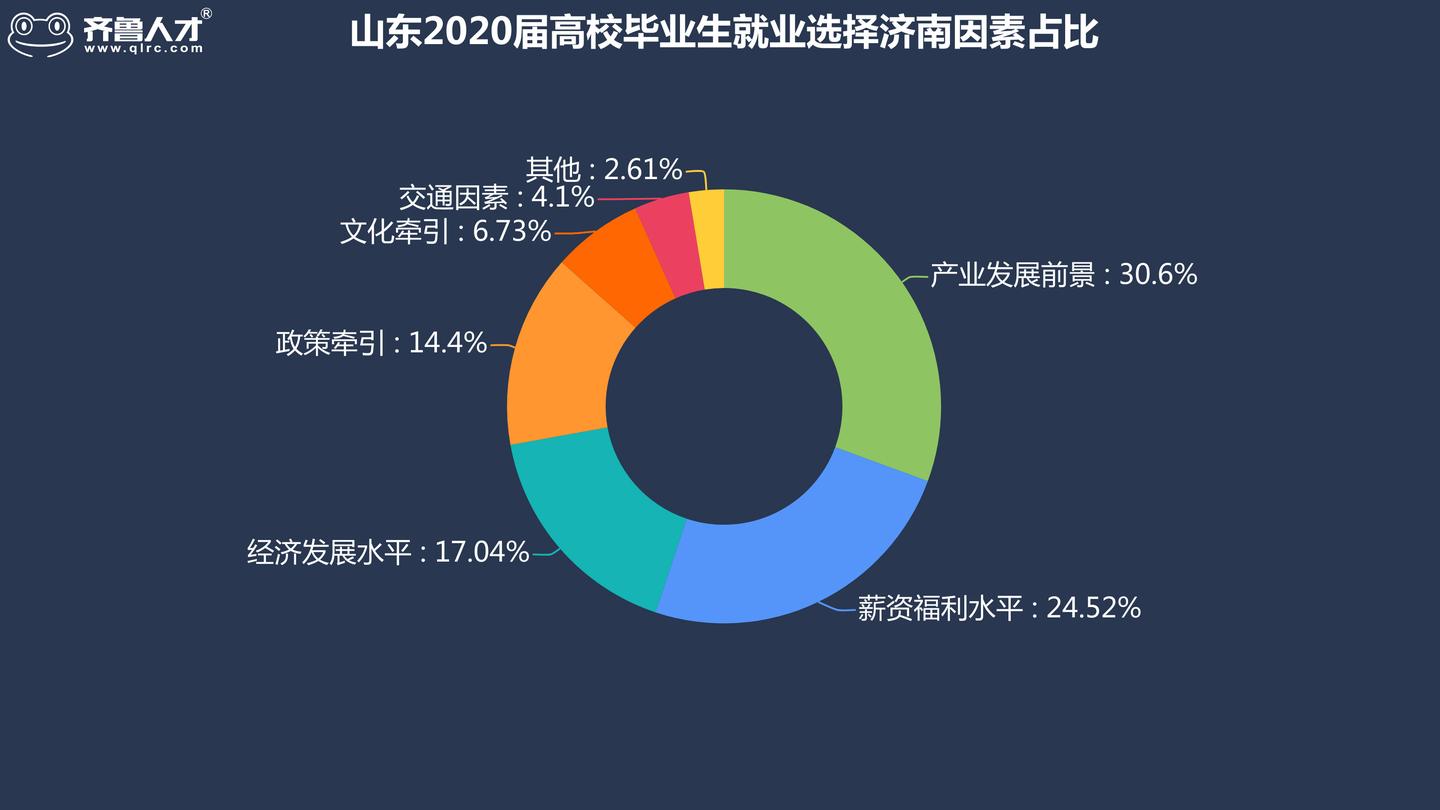 济南就业情况怎么样 济南就业前景