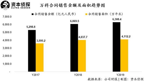 万科在长春的产品策略与盈利分析