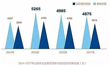 天津赚钱多的职业与产业