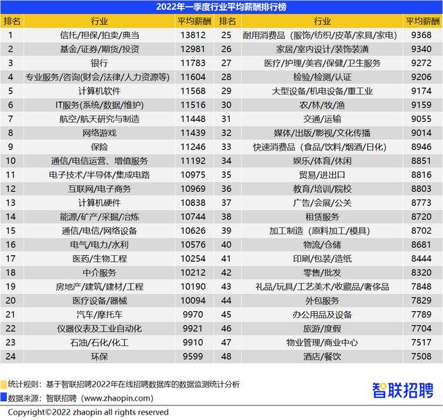 天津赚钱多的职业与产业