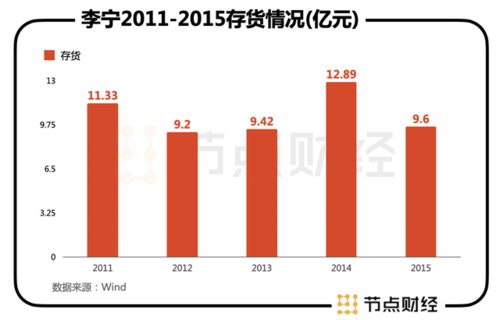 最近李宁在做什么项目赚钱？