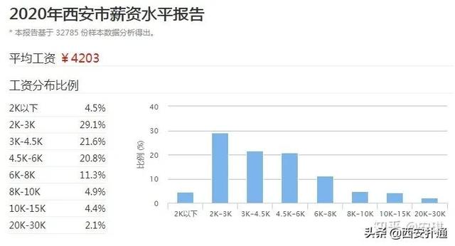 西安有钱人做什么工作赚钱？