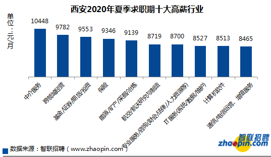 西安有钱人做什么工作赚钱？