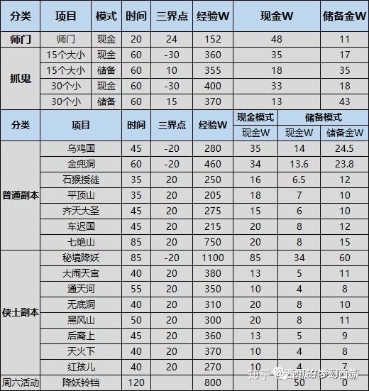 70级5开赚钱任务攻略