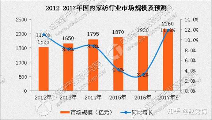 家纺企业做什么业务好赚钱？