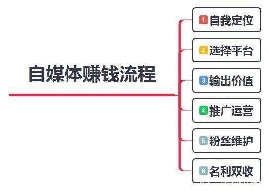 自媒体赚钱攻略，选择适合自己的工作方向